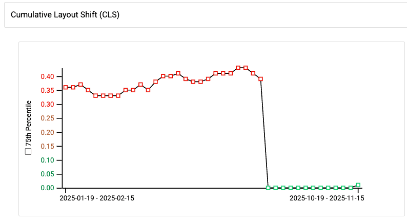 CrUX chart showing CLS dropping from 0.40 to 0.00 after the fix
